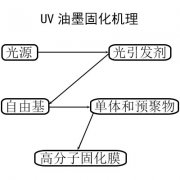 UV油墨的固化機(jī)理