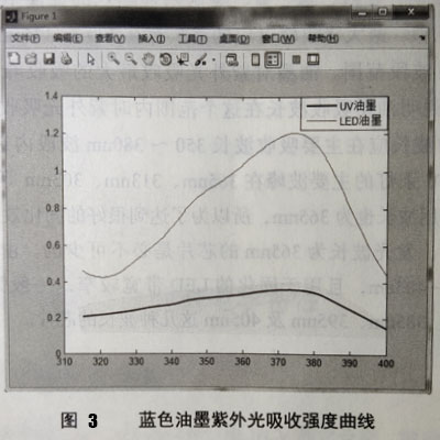 UV油墨實驗測試數(shù)據(jù)分析