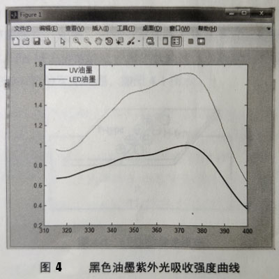 UV油墨實驗測試數(shù)據(jù)分析