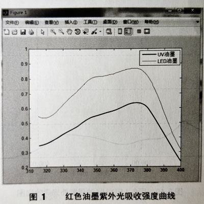 UV油墨實驗測試數(shù)據(jù)分析